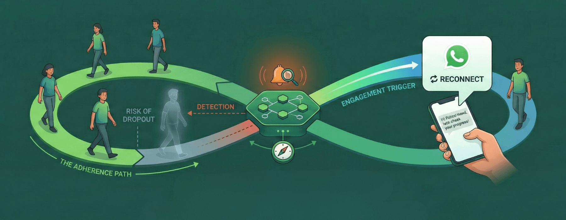 Ruthva Adherence Flow